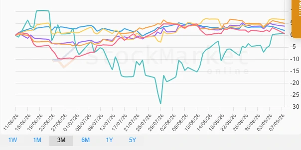Three Months Performance Chart