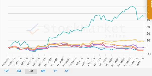 Monthly Performance Chart