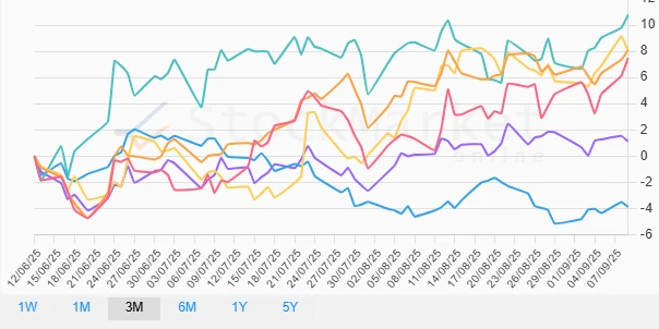 3 Month Performance Chart