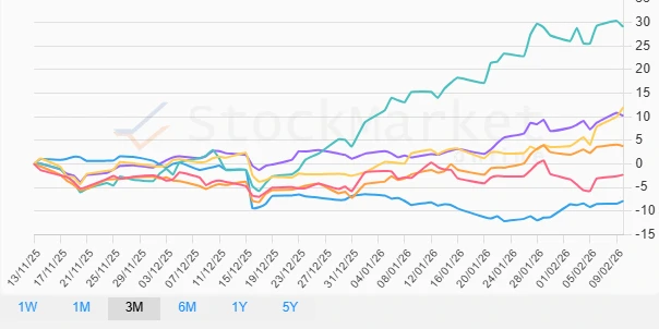 Three-Month Stock Chart
