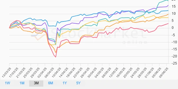 Quarterly stock chart analysis