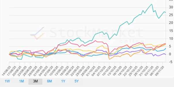 1-month Stock Performance Chart