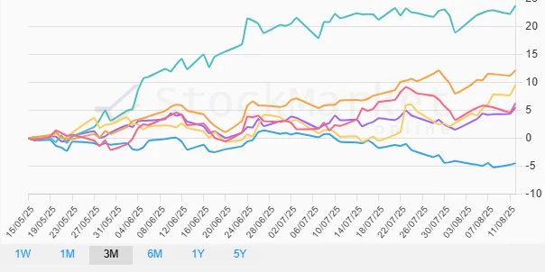 One Month Performance Chart