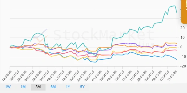 Stock chart for one month performance
