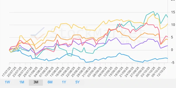 Quarterly Stock Performance Chart