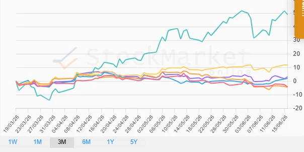 Three months performance chart