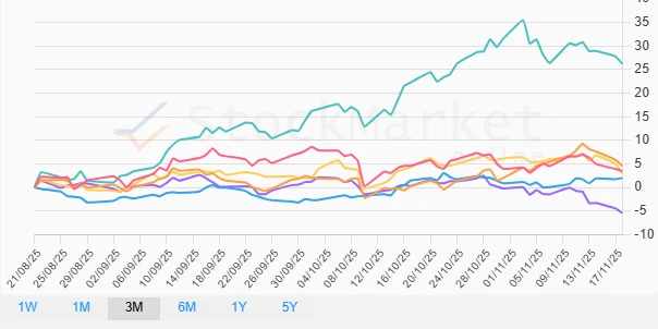 One-month performance chart