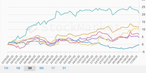 Three-Month Performance Chart