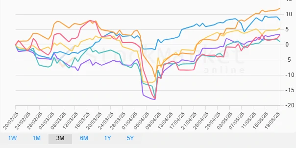 Three-Month Performance Chart