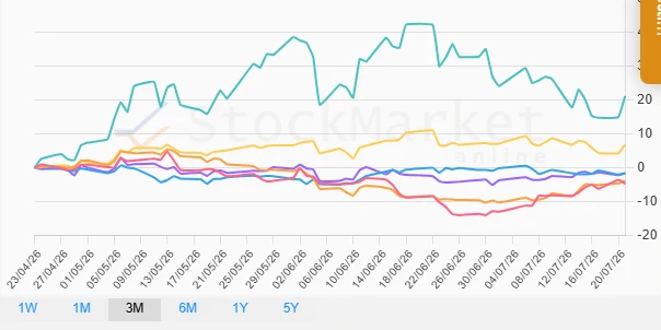 Three Month Performance