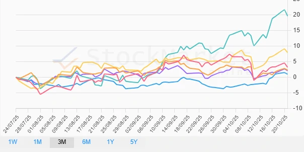 Three Months Performance Chart