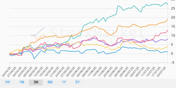Monthly Performance Chart of Asian Countries