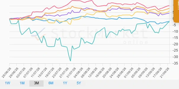 One Month Performance Chart