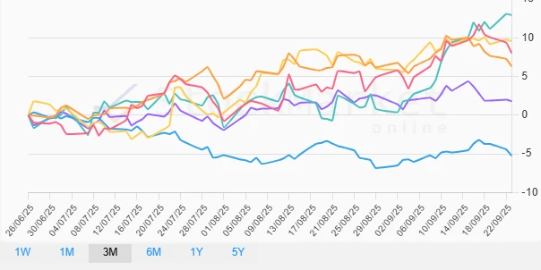3 Month Performance Chart