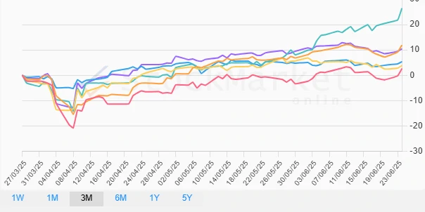 One Month Performance Chart
