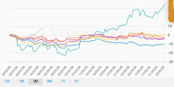Stock Chart Three Months