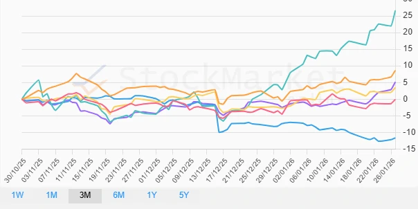 Three Months Stock Chart - Asian Markets