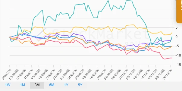 One Month Performance Chart