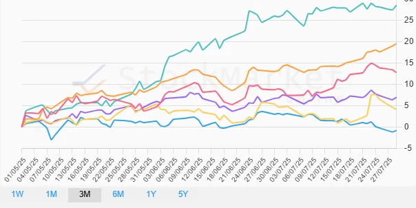 Quarterly Performance Chart