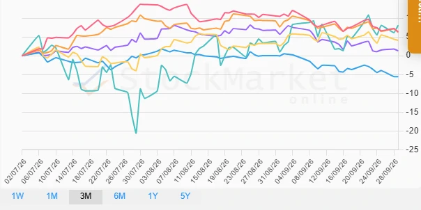 Stock performance - 1 month