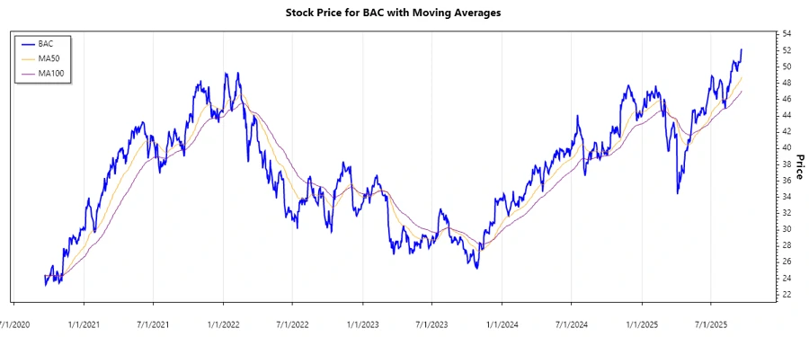 Stock Chart Overview