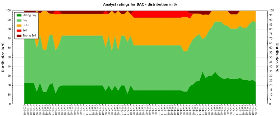 Historical Analyst Ratings Chart