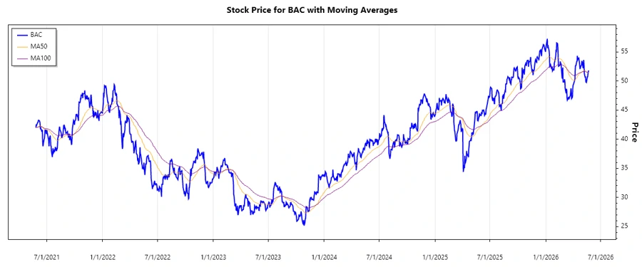 Stock Price Chart