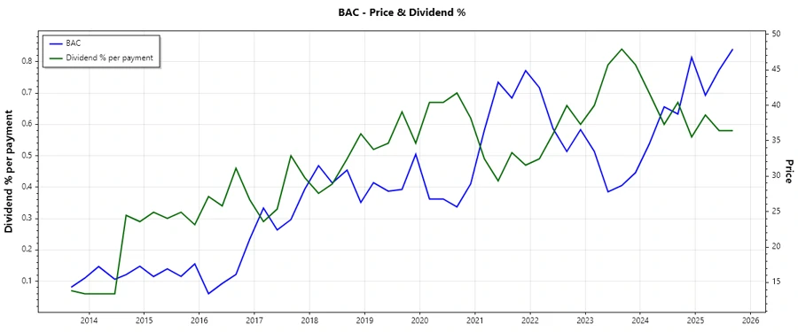 Dividend History Chart