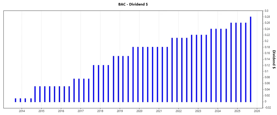 Dividend Growth Chart