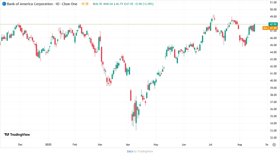 Price Development Chart