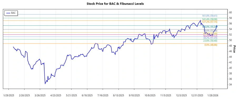 Stock chart showing BAC price movements