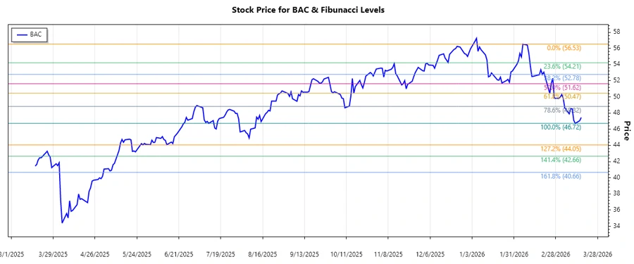 Bank of America Stock Chart
