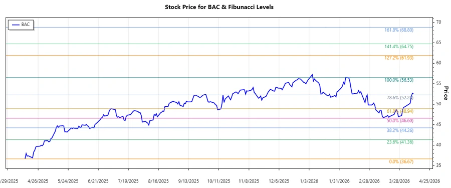 BAC Stock Chart