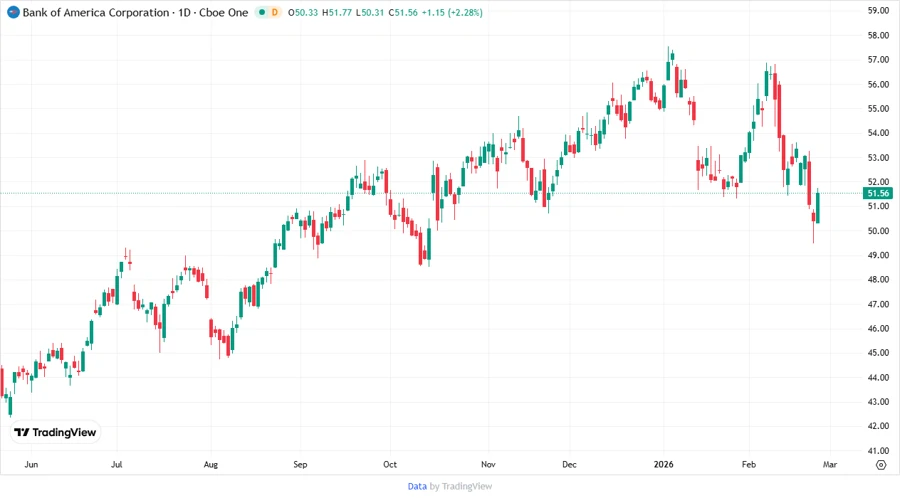 BAC Stock Chart - Responsive