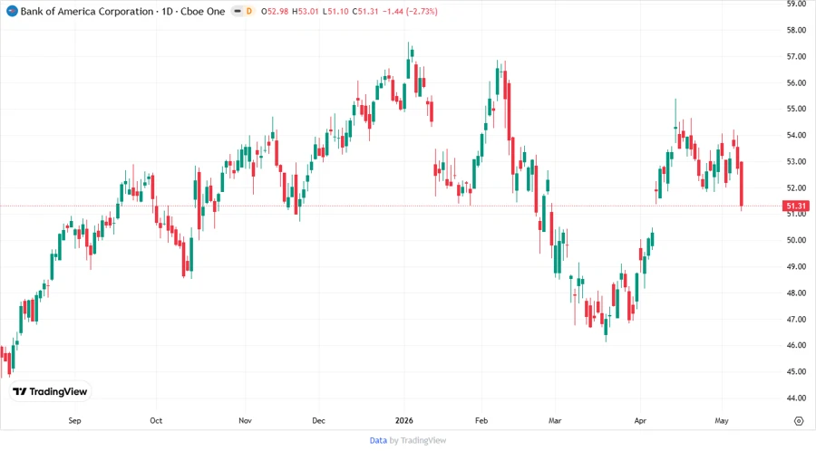 Bank of America Stock Chart