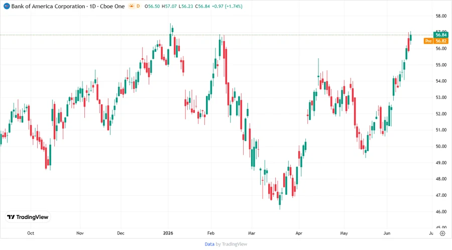 Bank of America Stock Chart