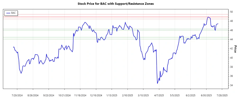 Support and Resistance zones for BAC