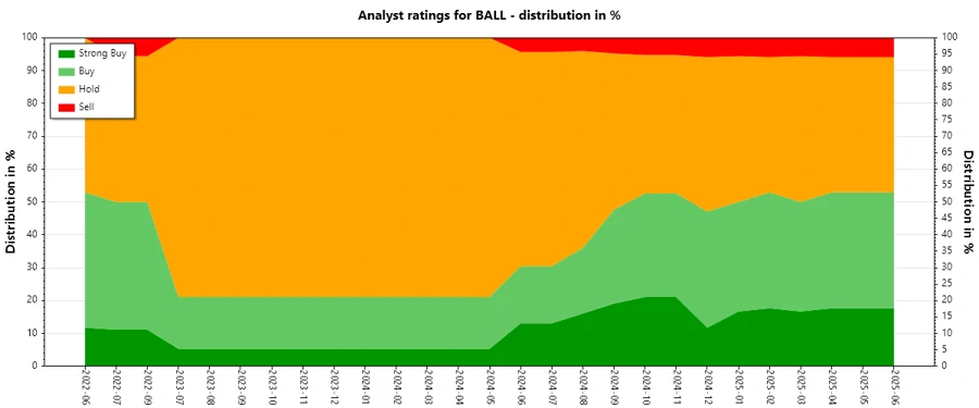 Historical Analyst Ratings - BALL