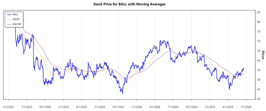 Stock Performance Chart - BALL