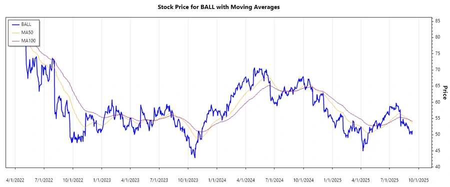 Stock Chart History