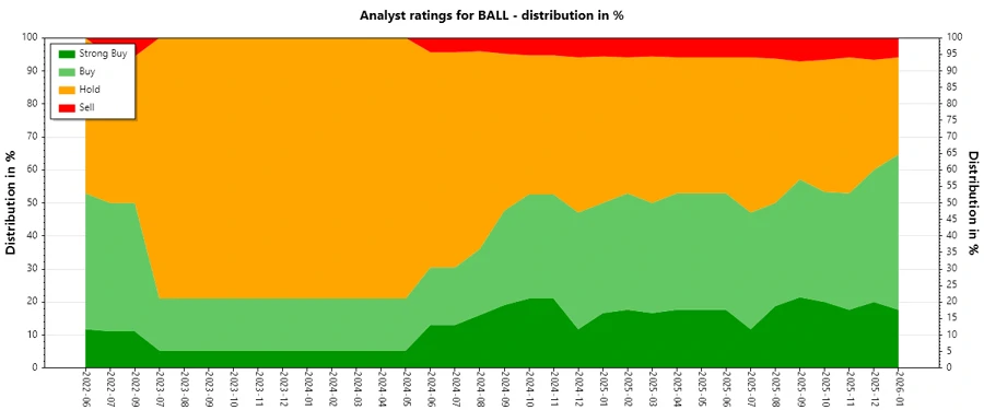 Analyst Ratings History Chart