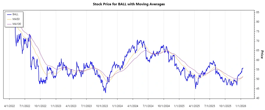 Ball Corporation Stock Chart