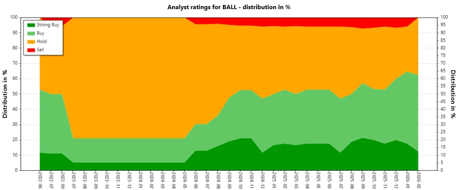 Analyst Ratings History Ball Corporation