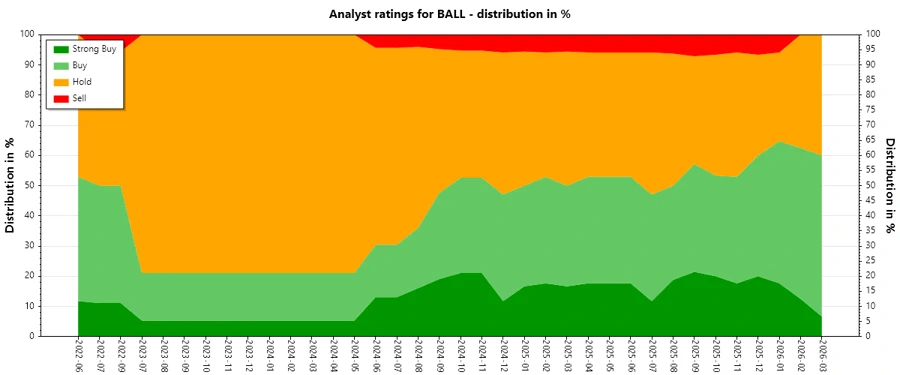 Historical Analyst Ratings - Ball Corporation
