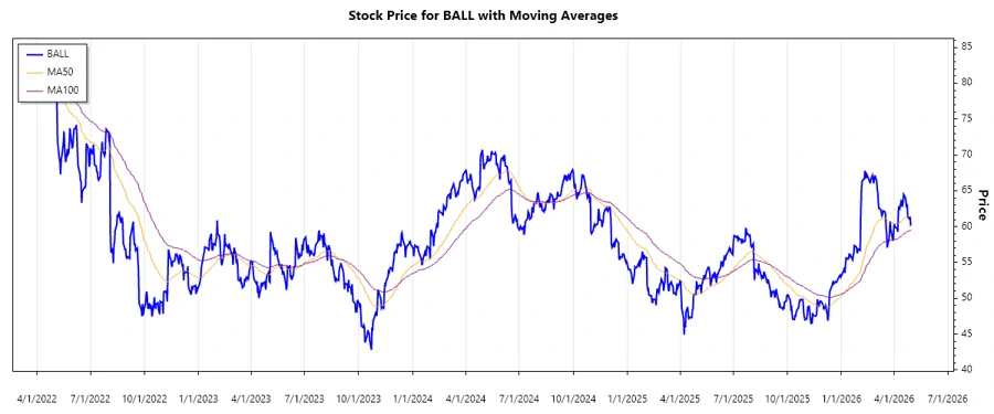BALL Stock Chart