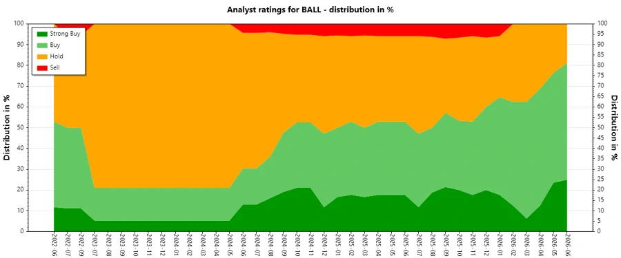 Analyst ratings history