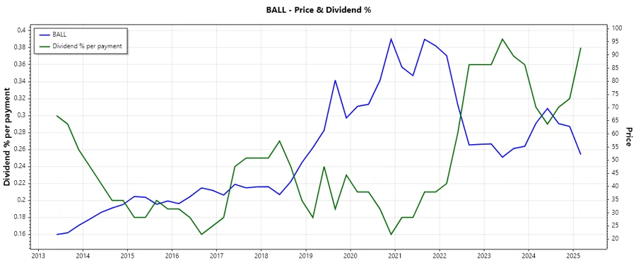 Dividend history chart