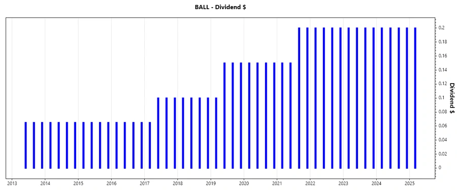 Dividend growth chart