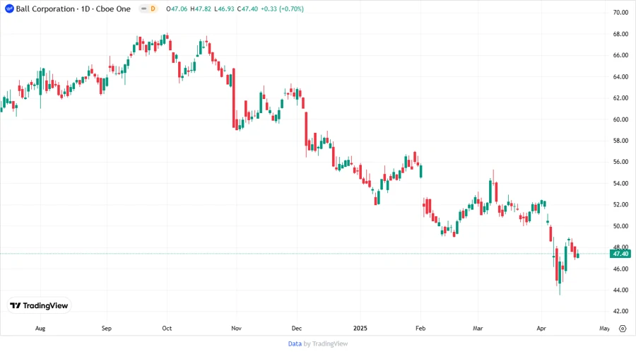 Price development chart