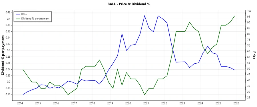 Historical Dividend Chart